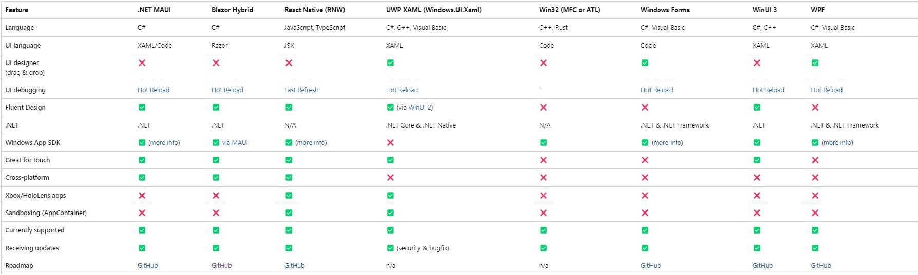 A comparison chart outlining the features of eight different UI frameworks supported by Microsoft for Windows development, including .NET MAUI, Blazor Hybrid, React Native, UWP XAML, Win32, Windows Forms, WinUI 3, and WPF.