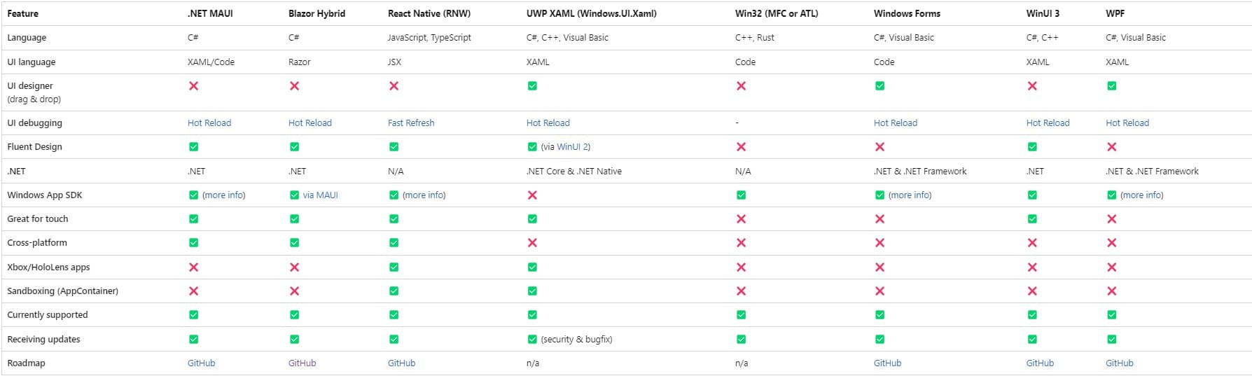A comparison chart outlining the features of eight different UI frameworks supported by Microsoft for Windows development, including .NET MAUI, Blazor Hybrid, React Native, UWP XAML, Win32, Windows Forms, WinUI 3, and WPF.